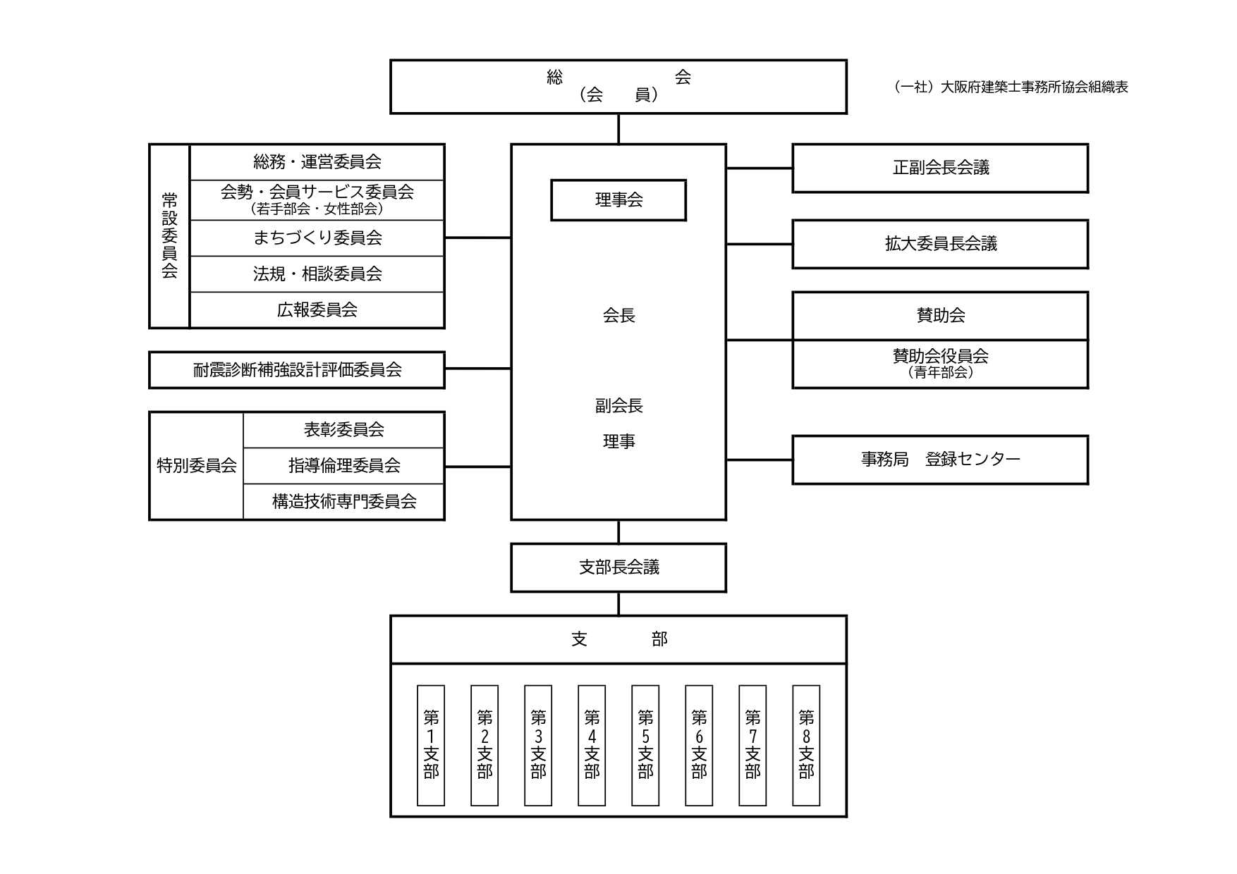 組織図